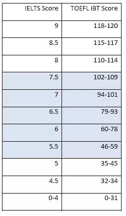 托福雅思分数换算对比表