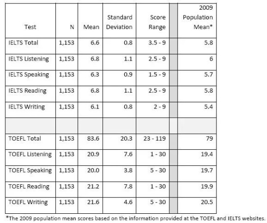 托福雅思分数换算对比表
